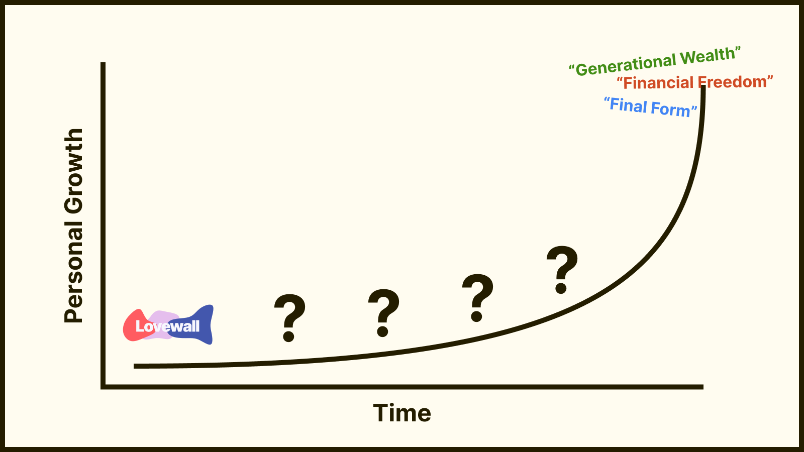 Personal Growth graph